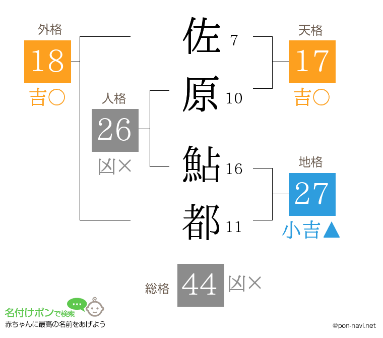 佐原 鮎都さんの姓名判断結果