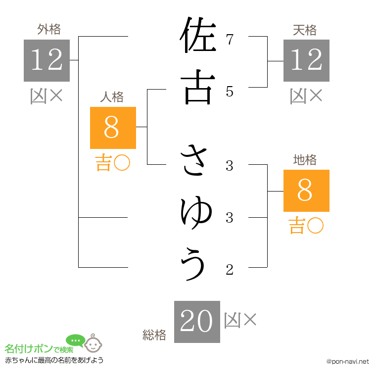 佐古 さゆうさんの姓名判断結果
