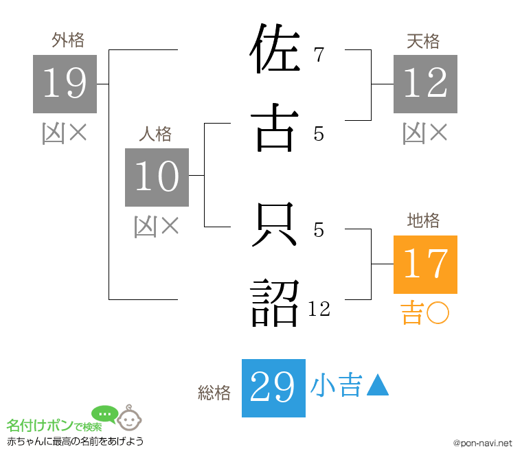 佐古 只詔さんの姓名判断結果