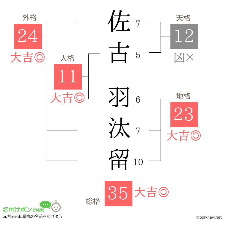 佐古 羽汰留さんの姓名判断結果