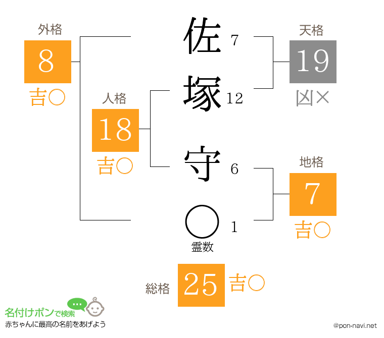 佐塚 守さんの姓名判断結果