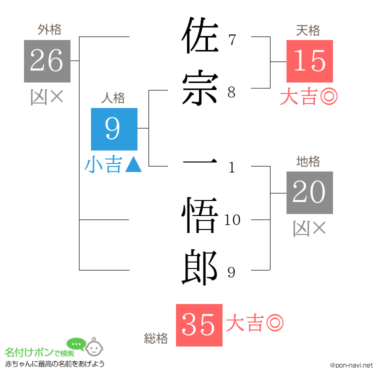 佐宗 一悟郎さんの姓名判断結果