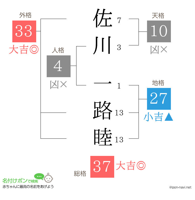 佐川 一路睦さんの姓名判断結果