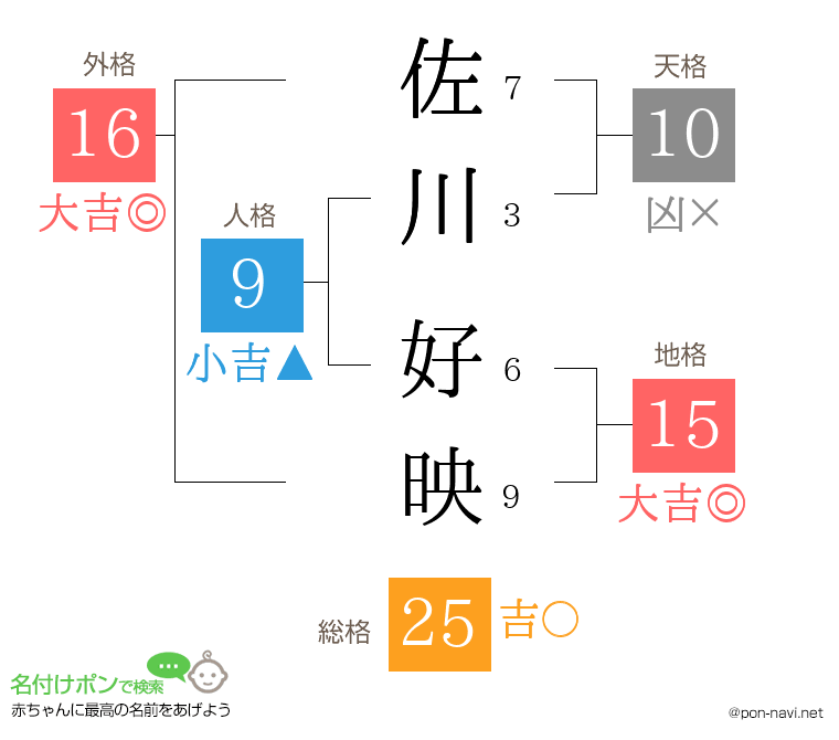 佐川 好映さんの姓名判断結果