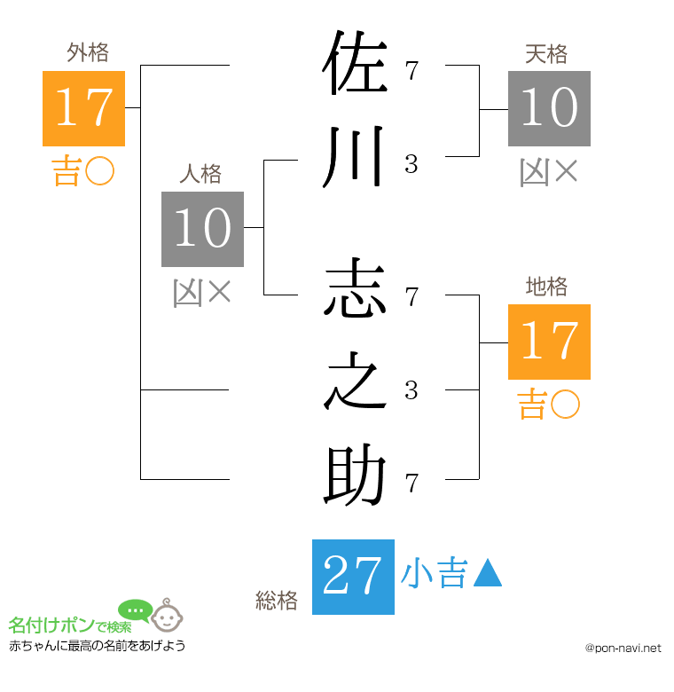 佐川 志之助さんの姓名判断結果