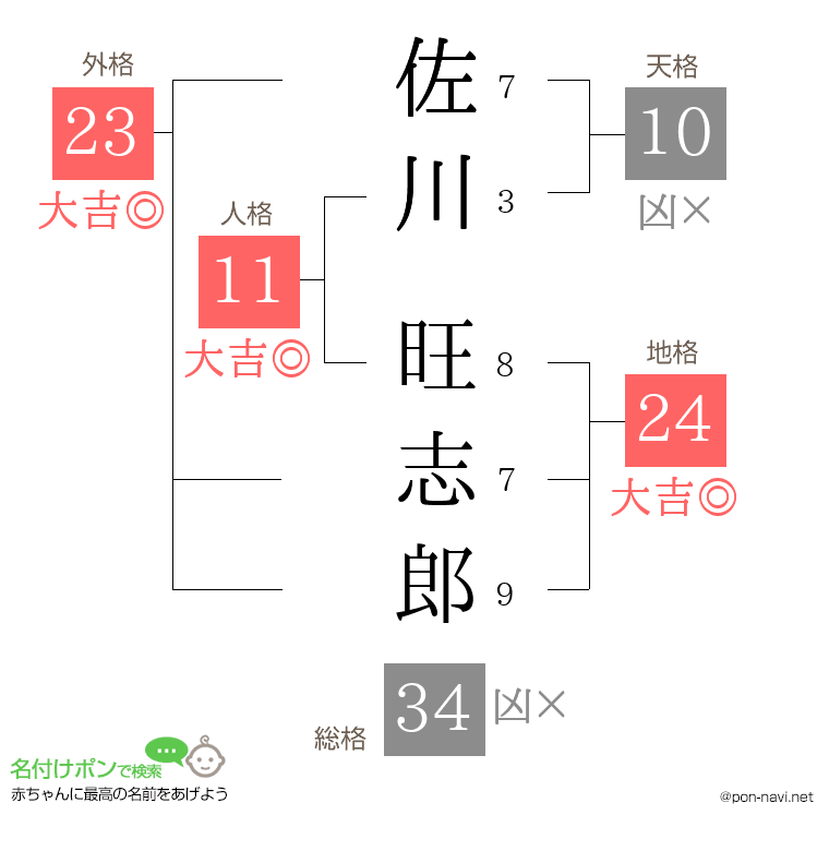 佐川 旺志郎さんの姓名判断結果
