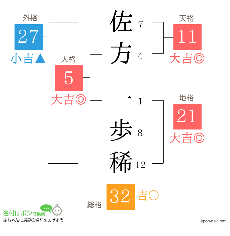 佐方 一歩稀さんの姓名判断結果