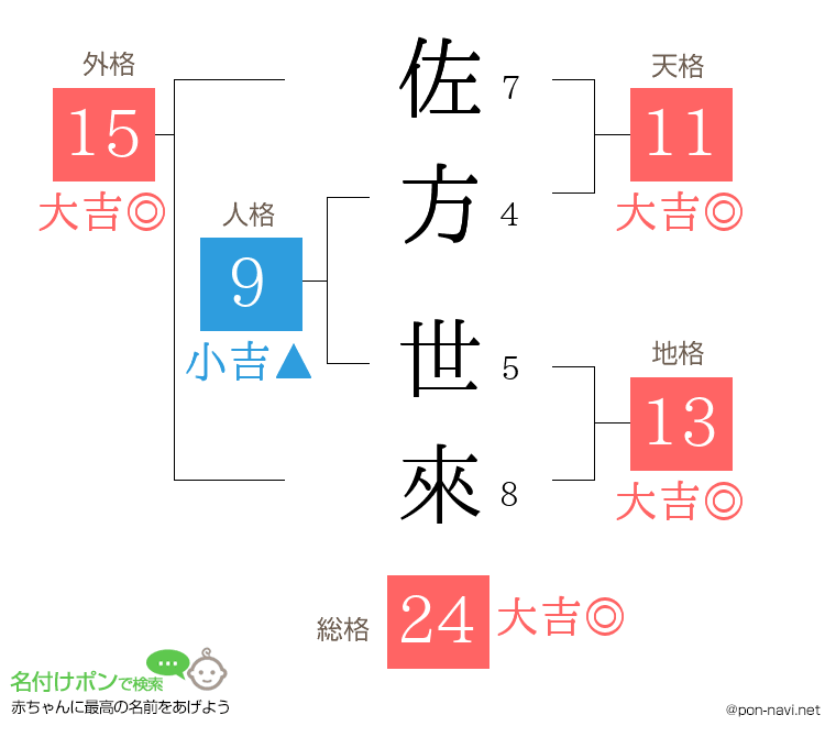佐方 世來さんの姓名判断結果