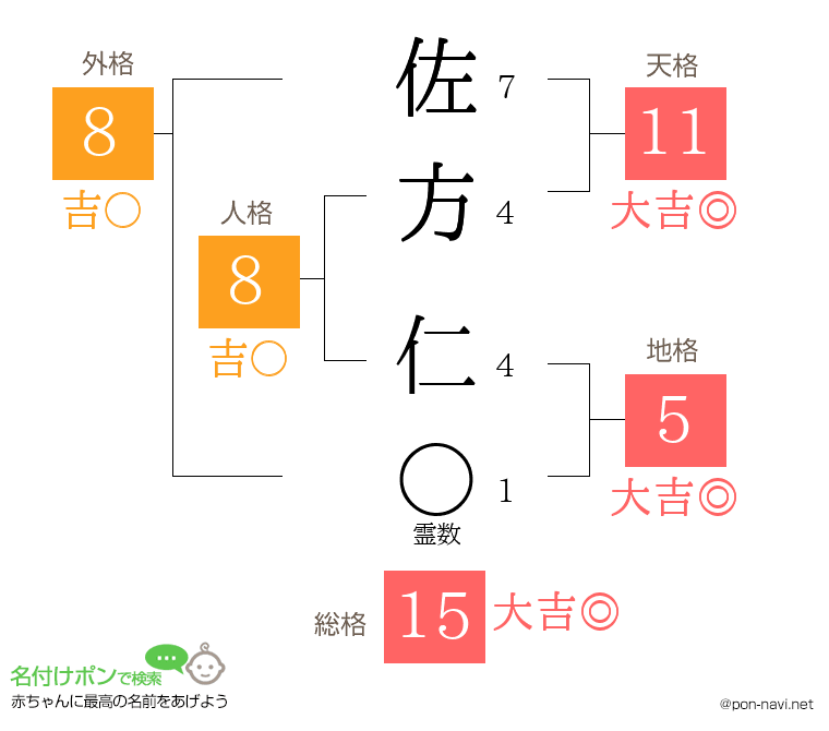 佐方 仁さんの姓名判断結果