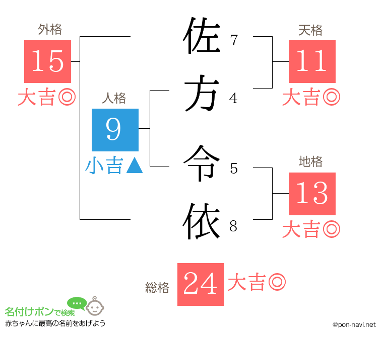佐方 令依さんの姓名判断結果