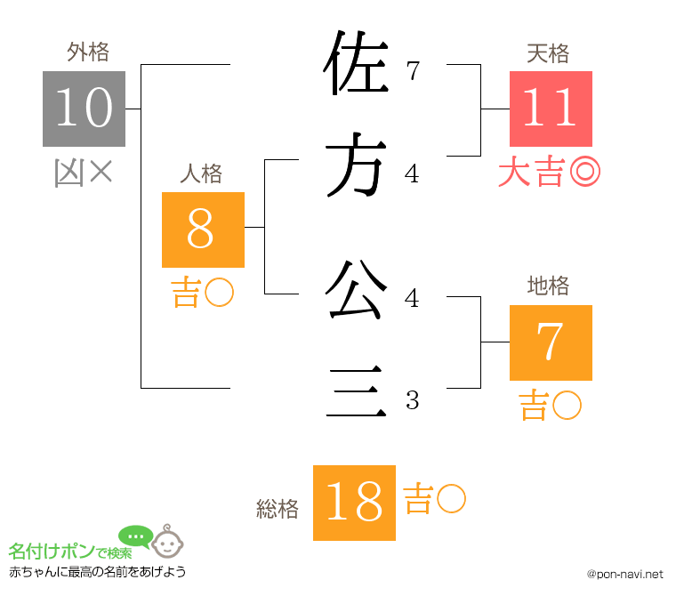 佐方 公三さんの姓名判断結果