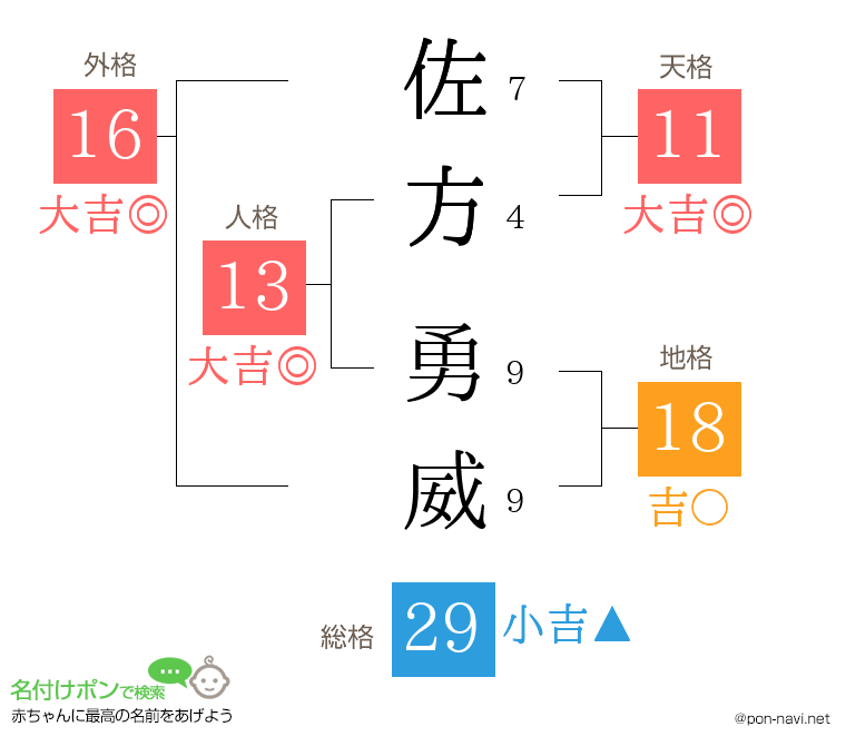 佐方 勇威さんの姓名判断結果