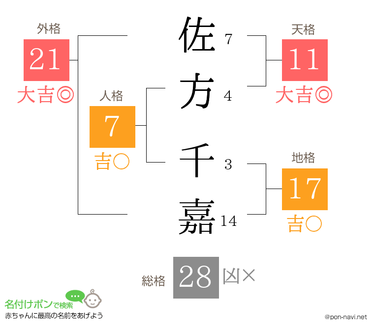 佐方 千嘉さんの姓名判断結果