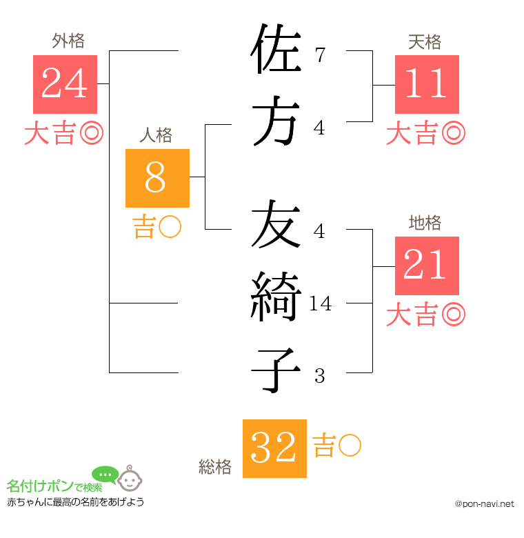 佐方 友綺子さんの姓名判断結果