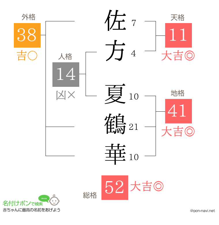 佐方 夏鶴華さんの姓名判断結果