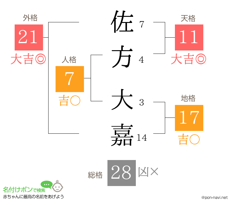 佐方 大嘉さんの姓名判断結果