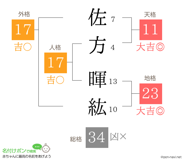 佐方 暉紘さんの姓名判断結果