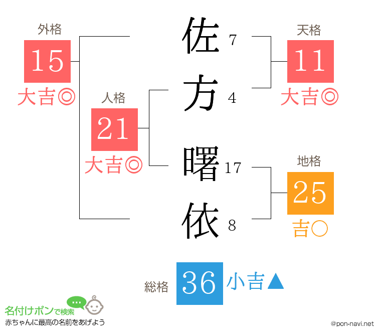 佐方 曙依さんの姓名判断結果