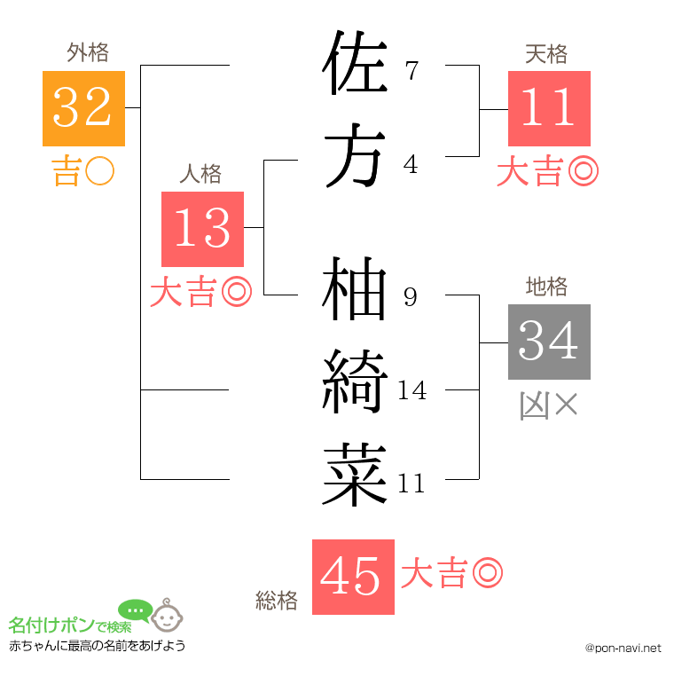 佐方 柚綺菜さんの姓名判断結果