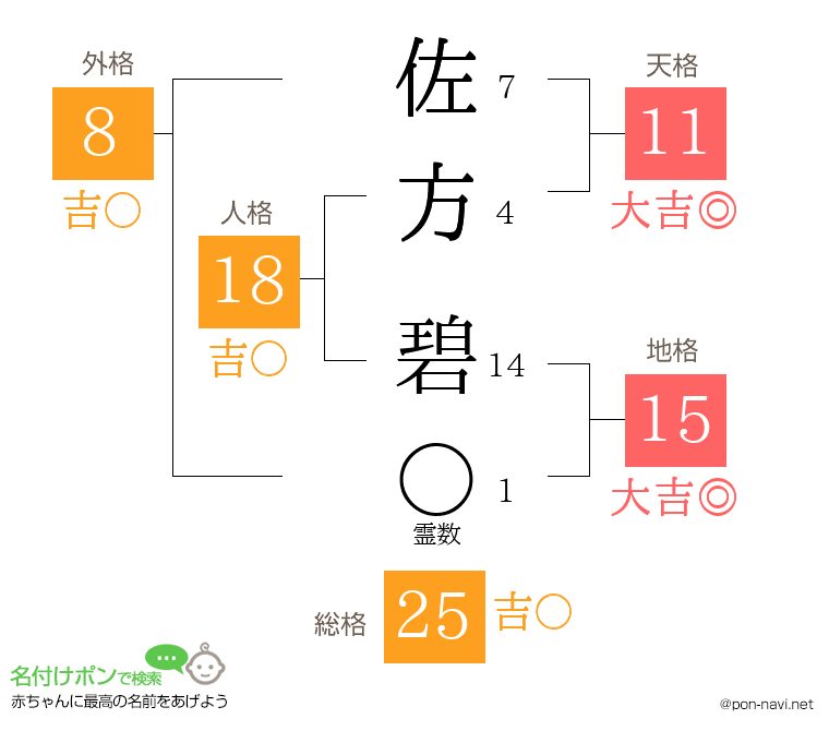 佐方 碧さんの姓名判断結果