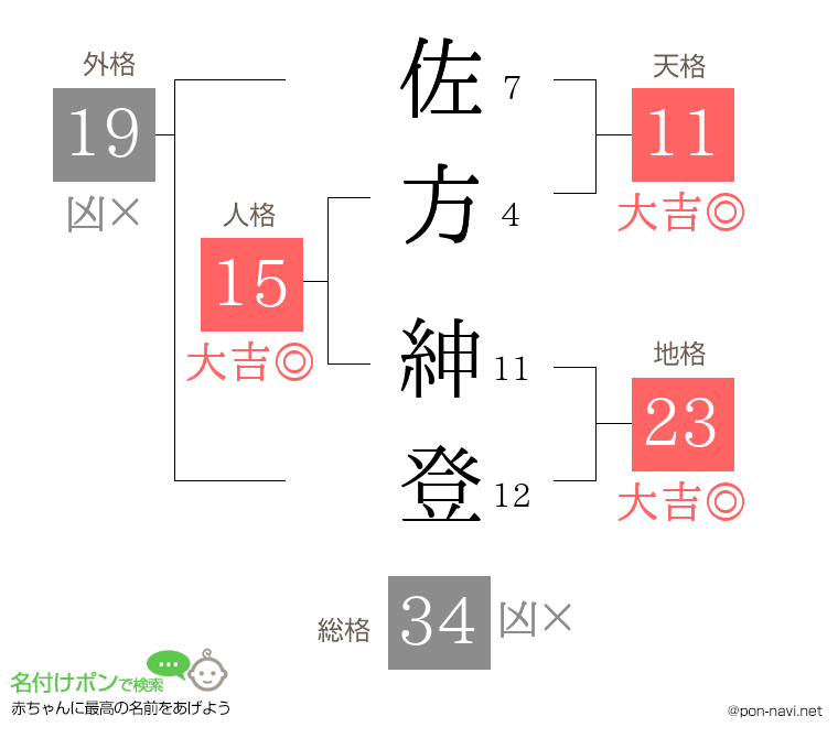 佐方 紳登さんの姓名判断結果