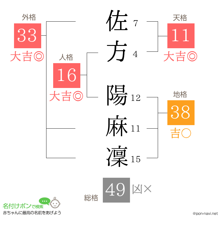 佐方 陽麻凜さんの姓名判断結果