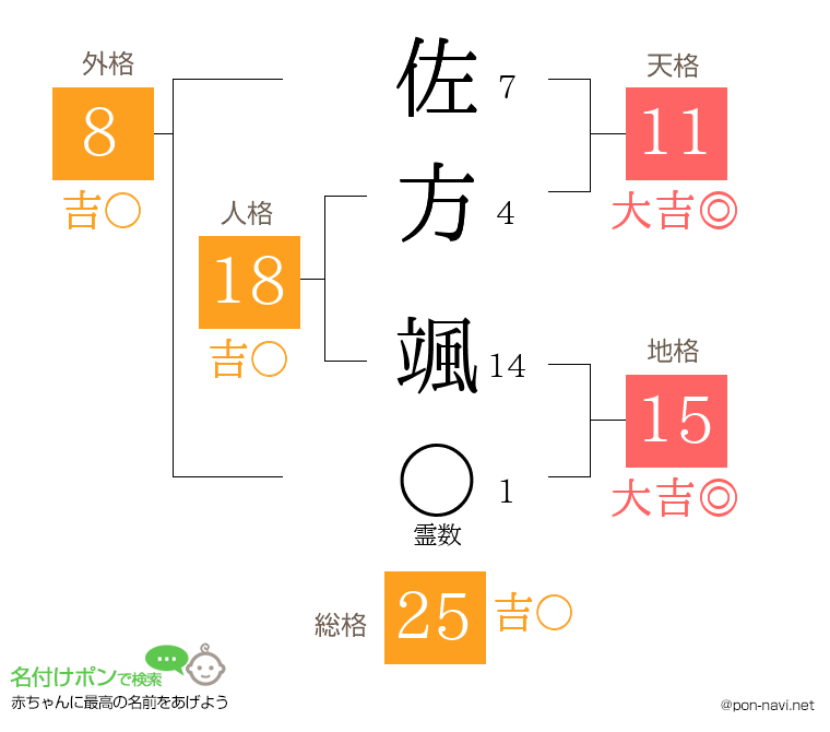 佐方 颯さんの姓名判断結果