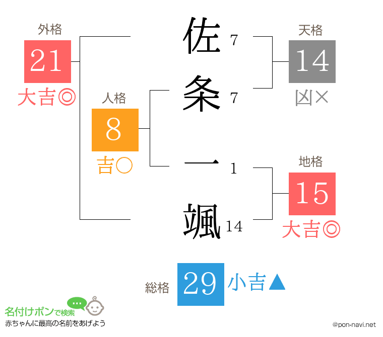 佐条 一颯さんの姓名判断結果