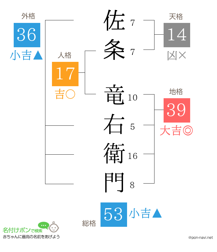 佐条 竜右衛門さんの姓名判断結果