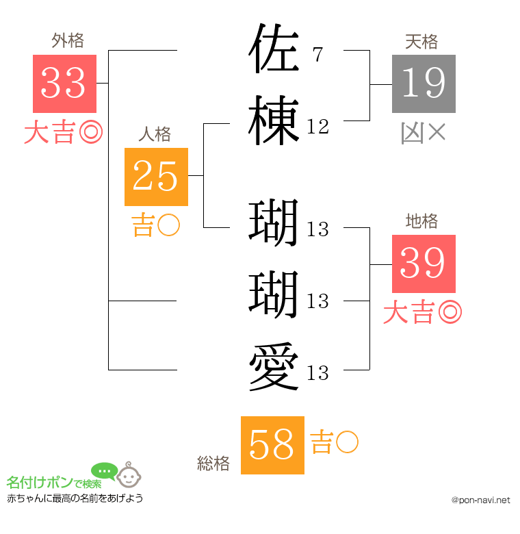 佐棟 瑚瑚愛さんの姓名判断結果