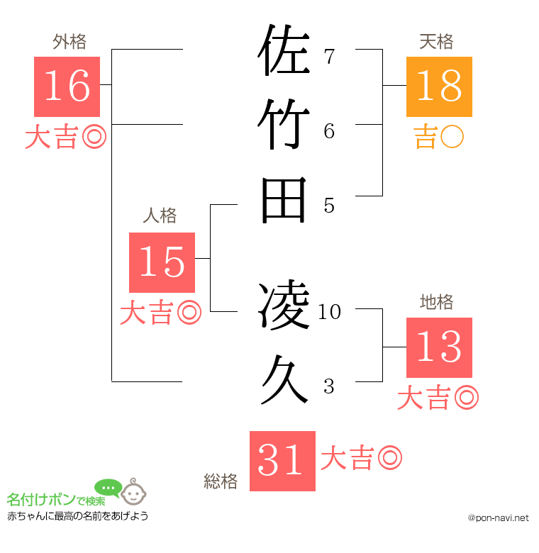 佐竹田 凌久さんの姓名判断結果