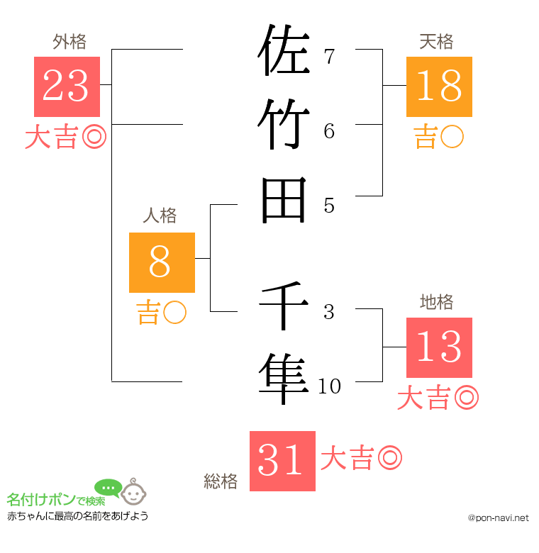 佐竹田 千隼さんの姓名判断結果
