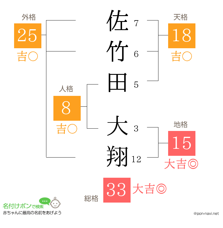 佐竹田 大翔さんの姓名判断結果