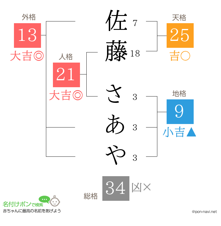 佐藤 さあやさんの姓名判断結果