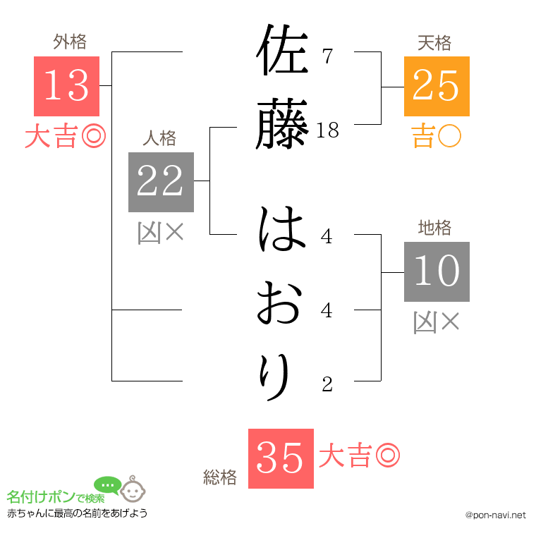 佐藤 はおりさんの姓名判断結果