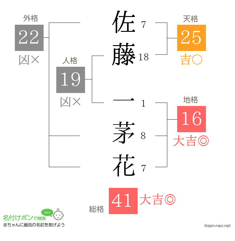 佐藤 一茅花さんの姓名判断結果