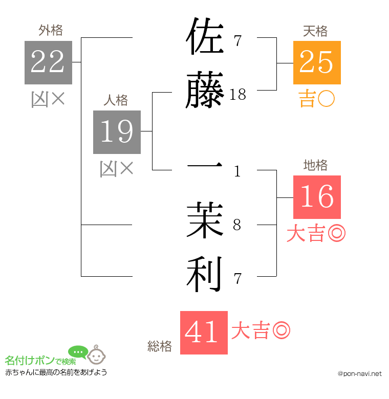 佐藤 一茉利さんの姓名判断結果