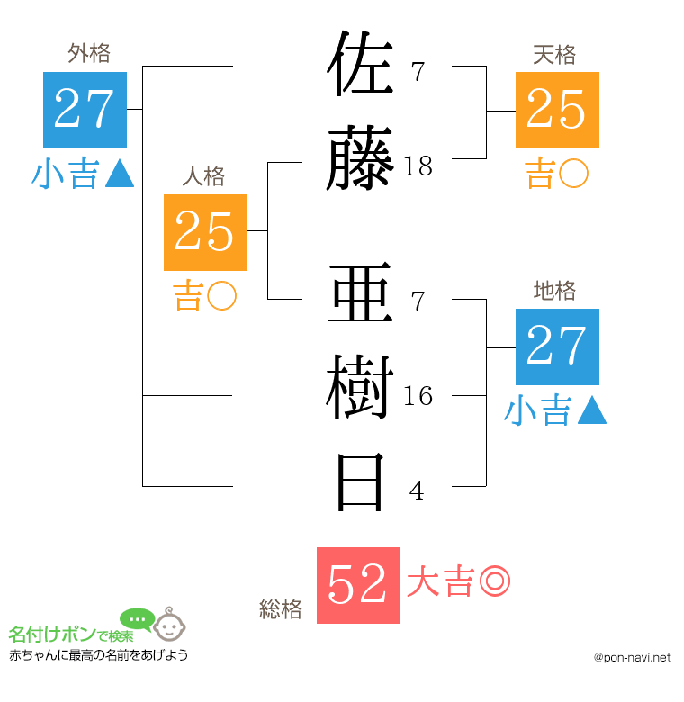 佐藤 亜樹日さんの姓名判断結果