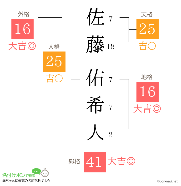 佐藤 佑希人さんの姓名判断結果