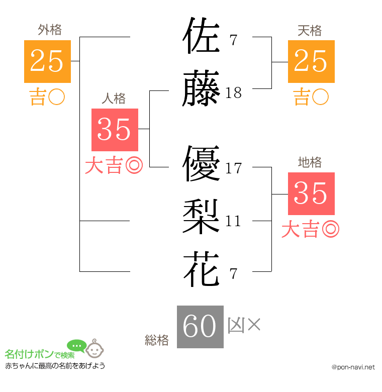 佐藤 優梨花さんの姓名判断結果