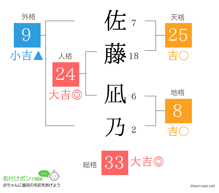 佐藤 凪乃さんの姓名判断結果