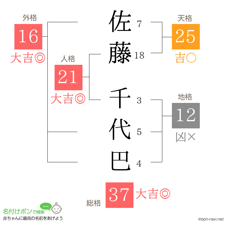 佐藤 千代巴さんの姓名判断結果