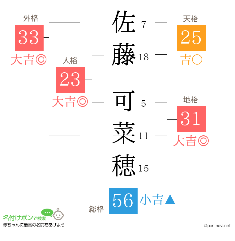佐藤 可菜穂さんの姓名判断結果