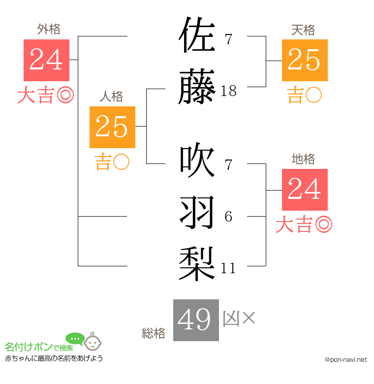 佐藤 吹羽梨さんの姓名判断結果