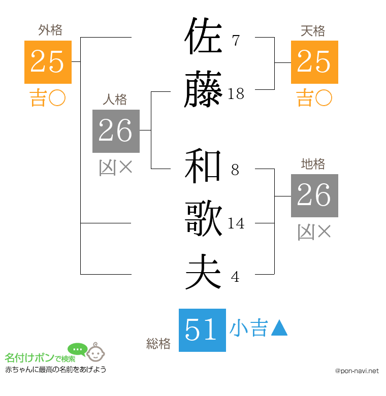 佐藤 和歌夫さんの姓名判断結果