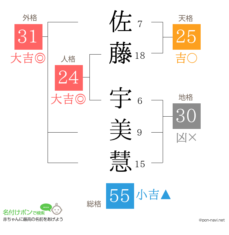 佐藤 宇美慧さんの姓名判断結果