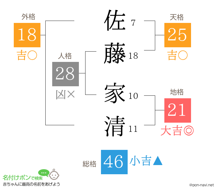 佐藤 家清さんの姓名判断結果