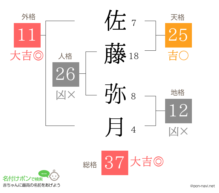 佐藤 弥月さんの姓名判断結果