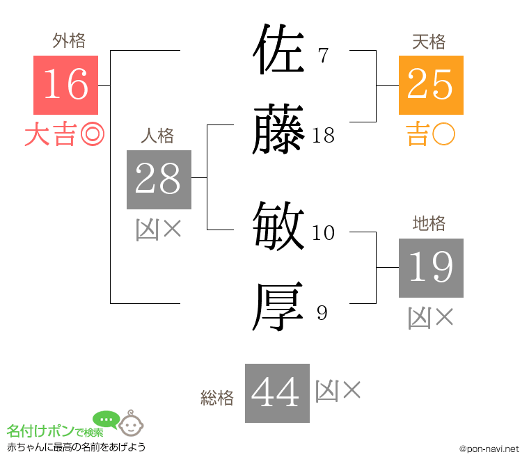 佐藤 敏厚さんの姓名判断結果