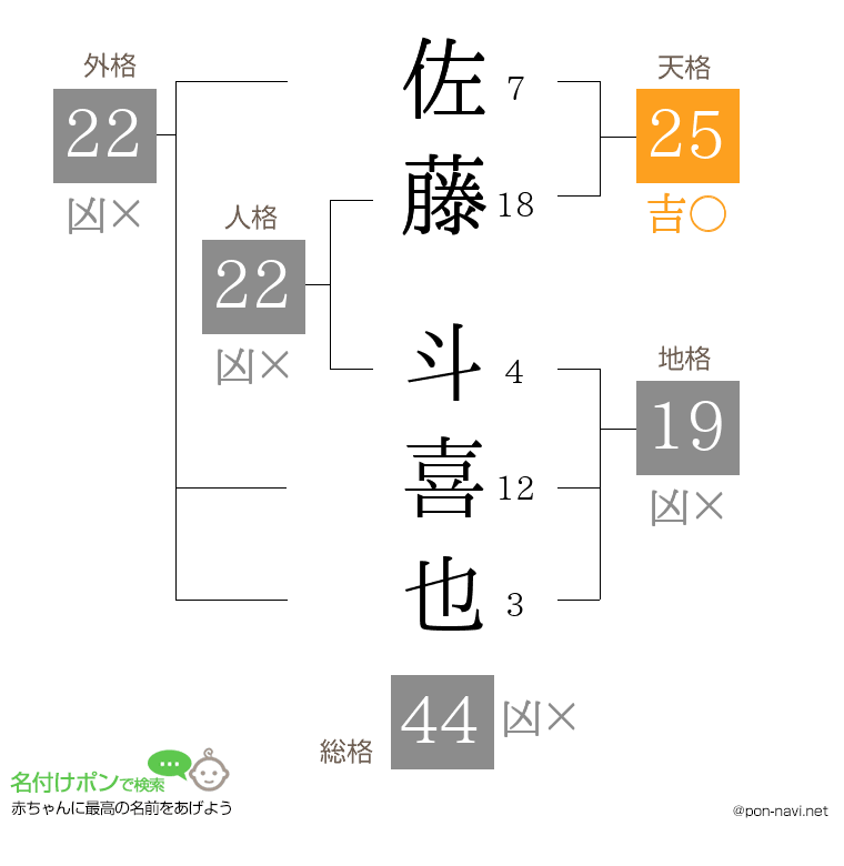 佐藤 斗喜也さんの姓名判断結果